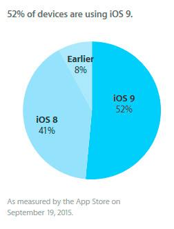 Lynraskt! Fra 16. til 19. september var iOS 9-prosenten oppe i 52. Foto: Skjermdump, Apple.com
