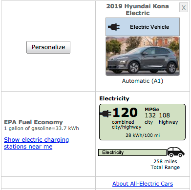 258 miles eller 415 kilometer er EPAs dom over Hyundai Kona Electric.