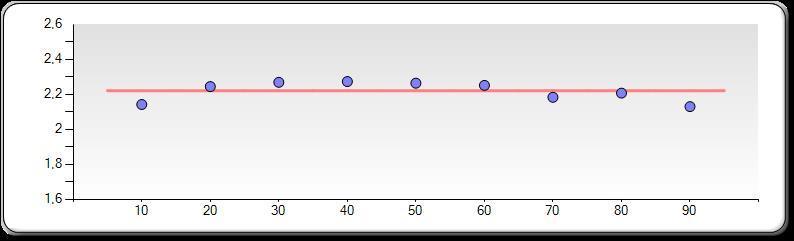 Gamma-kurven er meget nøyaktig etter justering.
