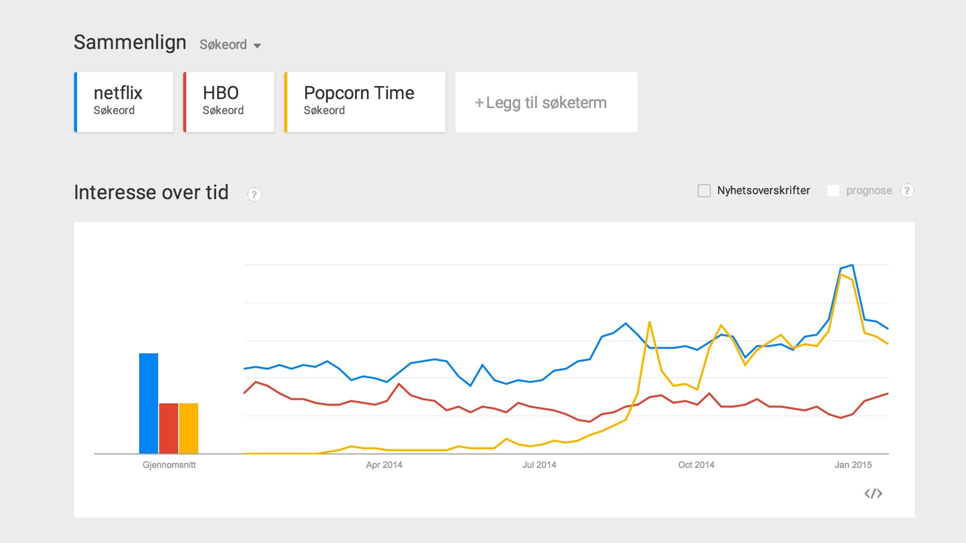 Dette er grafen som Netflix har bitt seg merke i. Den gule linjen viser interessen for Popcorn Time, sett mot Netflix i blått.