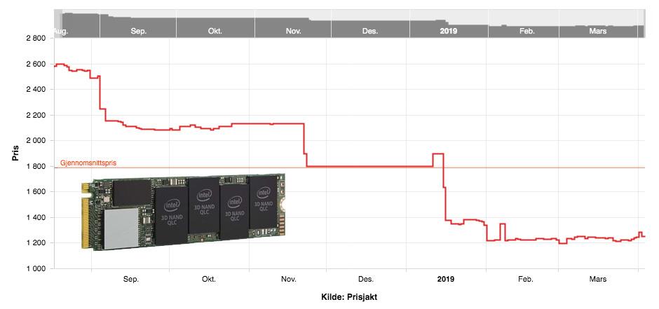 Intels 1 TB store M.2-SSD 660P er halvert i pris fra introduksjonen i august i fjor. Nå selges den til godt under 1300 kroner.
