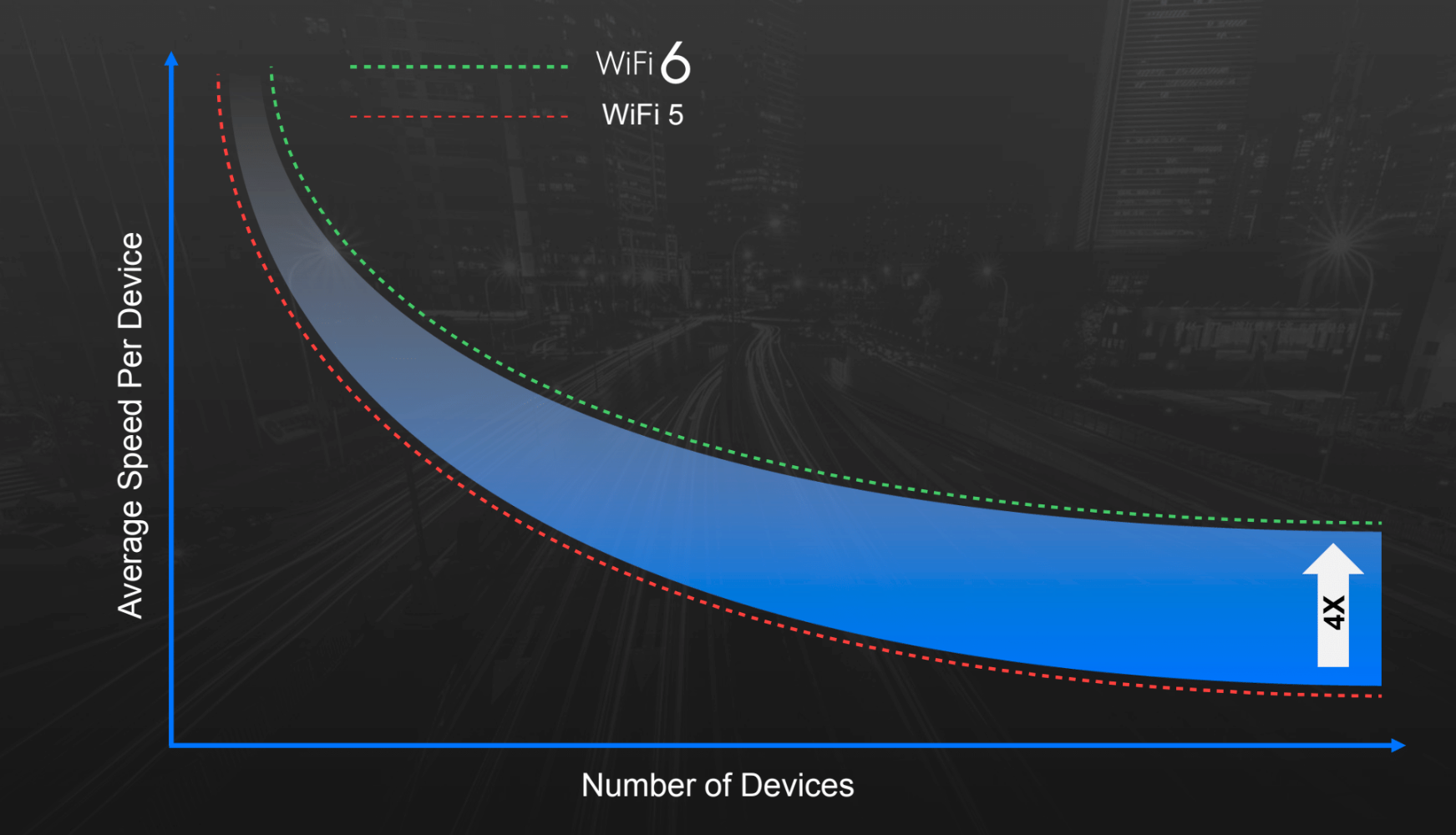 Selve maksfarten i det trådløse nettverket vil ikke øke voldsomt med Wi-Fi 6, men hver enhet vil få mer båndbredde å rutte med når det er mange enheter tilkoblet.
