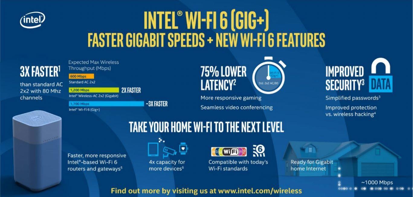 Intel varslet på Computex-messen denne uken at de er klare for full utrulling av Wi-Fi 6. Minst 100 PC-modeller vil komme med Wi-Fi 6 i år, forventer de.
