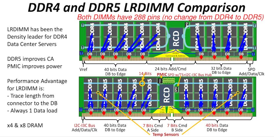 288 pinner både på DDR4 og DDR5, men likevel ikke kompatible. 