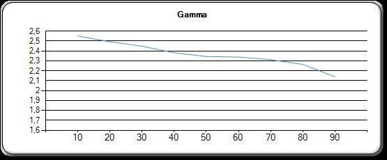 Gamma før kalibrering