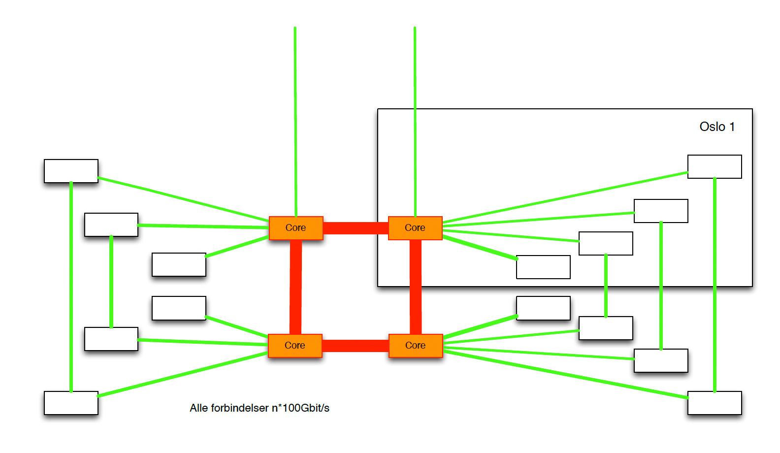 Slik er kjernenettet til Altibox bygget opp. Den noden vi besøkte er det du ser inne i rammen ("Oslo 1").
