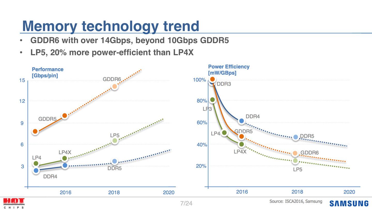 Ifølge informasjon Samsung la frem på Hot Chips-konferansen vil GDDR6 og DDR5 dukke opp omtrent på samme tid, i 2018.