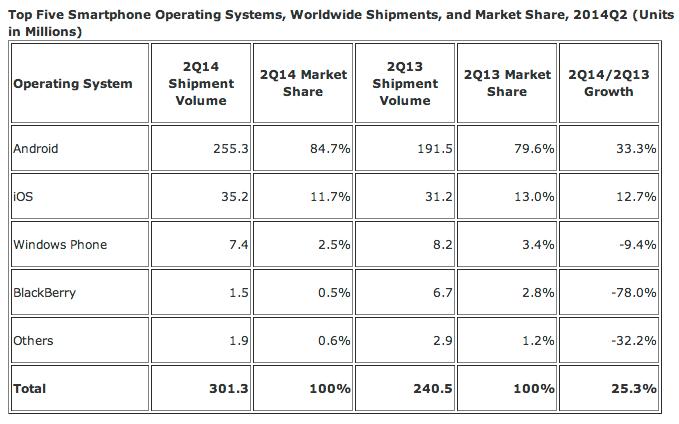 Oversikten viser at Android dominerer markedet kraftig.Foto: IDC