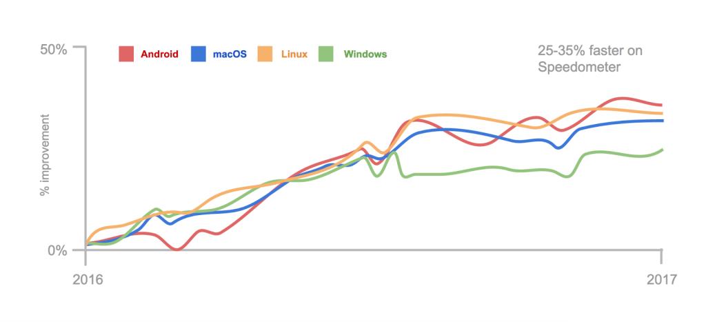 Chrome har fått vesentlig raskere ytelse den siste tiden, og yter nå best på Android-plattformen.