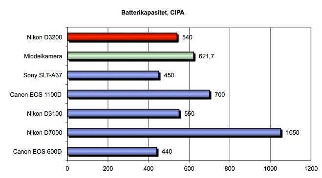 Batterikapasitet (CIPA).