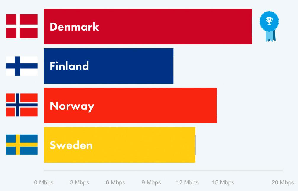 Gjennomsnittlig nedlastingshastighet for både 3G og 4G i de fire nordiske landene. Danskene har om ikke det raskeste mobilnettet, så i hvert fall de abonnementene som gir OpenSignal-brukerne de høyeste målingene i Norden.