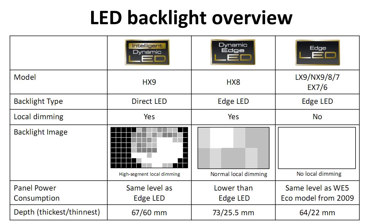 Oversikt over ulike modeller og hva slags LED-baklys de benytter