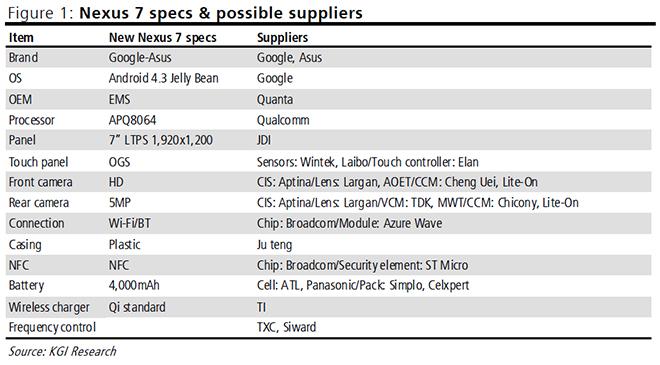 Spesifikasjonslisten til den nye Nexus 7-modellen, ifølge KGI Securities. (Klikk for større bilde).