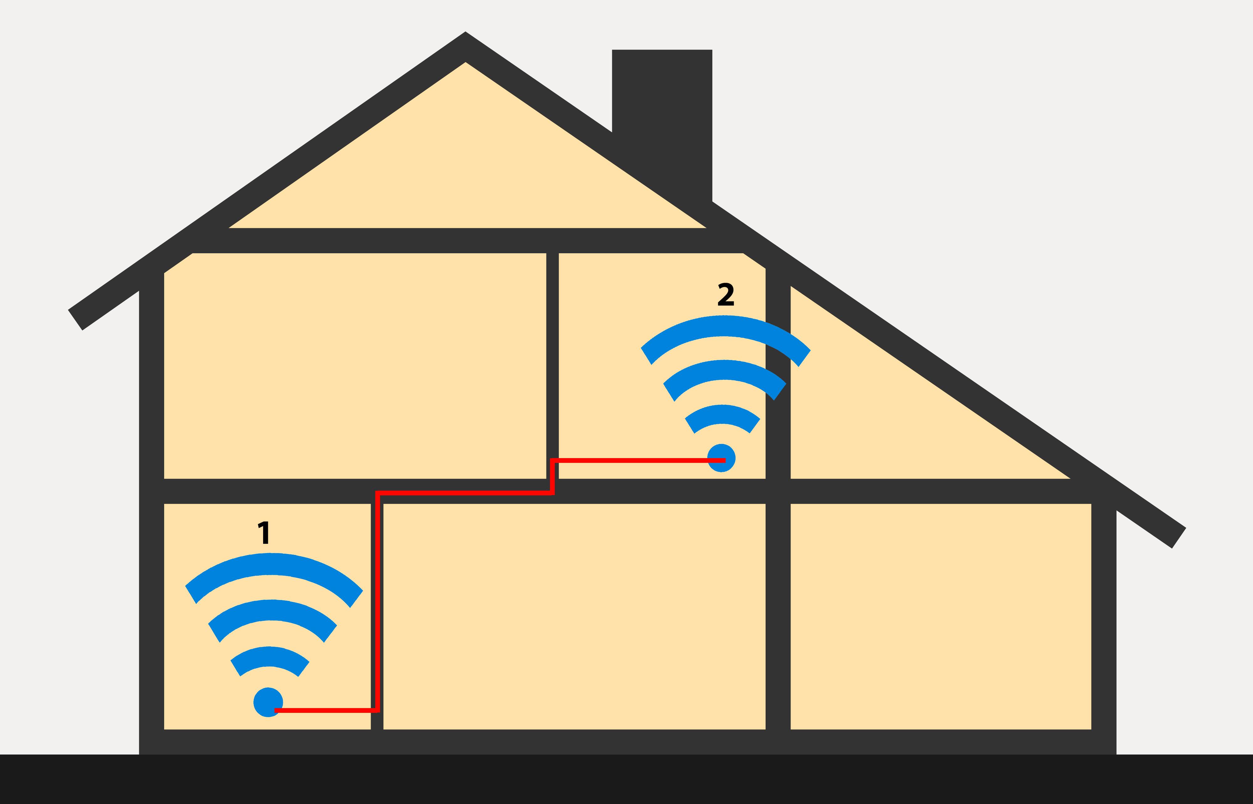 Trådløs ruter/aksesspunkt nummer 1 og 2 er forbundet med hverandre enten via en Ethernet-kabel eller med HomePlug-adaptere som gir nett via strømnettet.