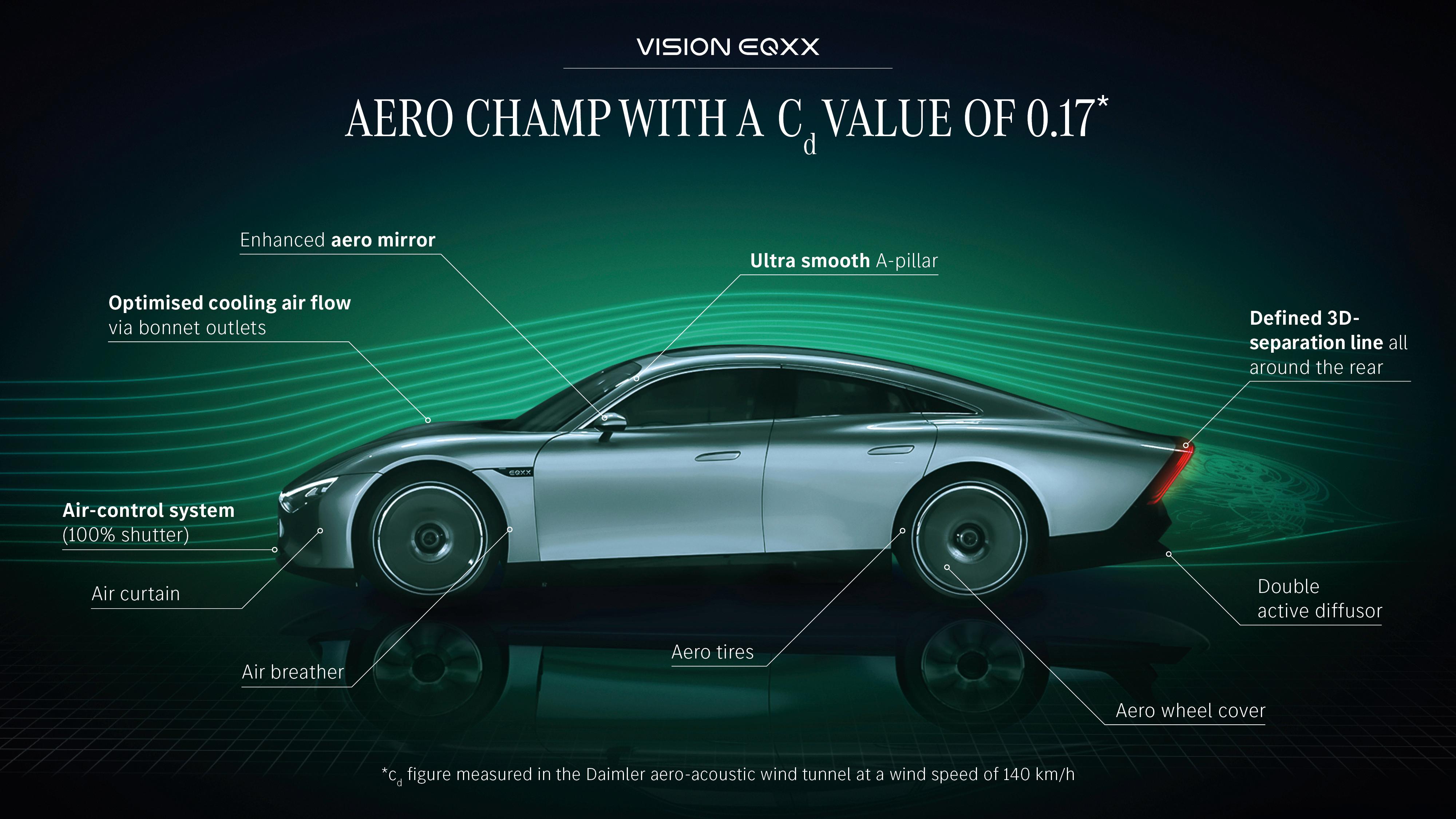 Alt skal være tenkt på for å gjøre bilen mest mulig aerodynamisk. En cd-verdi på 0,17 er foreløpig rekord, om det blir produksjonsmodell av EQXX. 