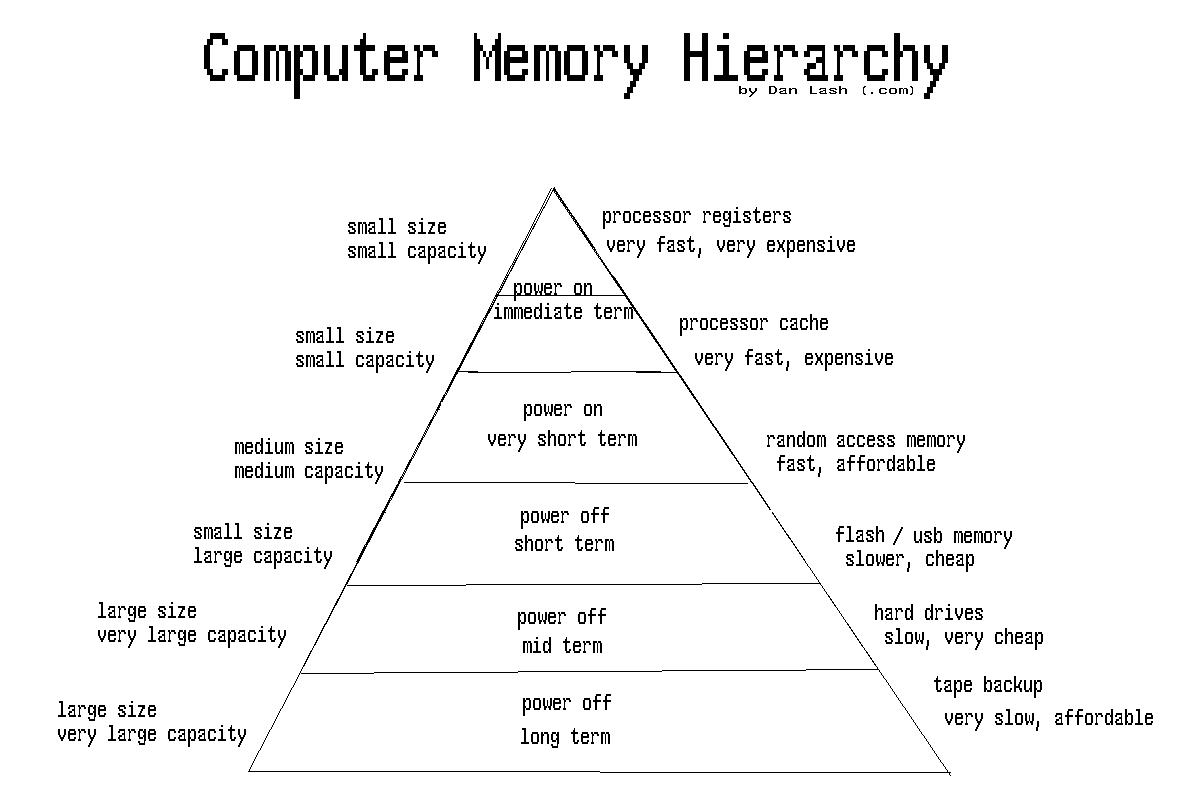 Dette er ikke Maslovs behovspyramide for datanerder, men et hierarki over de forskjellige minnene i en datamaskin. Foto: Wikipedia
