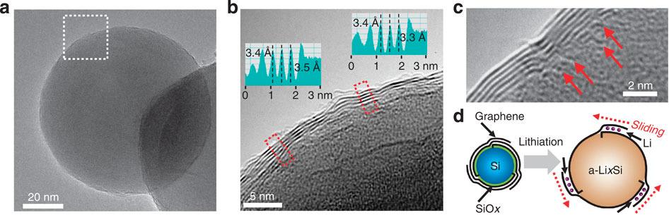 Illustrasjoner fra forskningsdokumentet som viser grafénlag på nanopartikler av silisium. Foto: Samsung/Nature