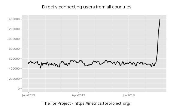 Antall aktive Tor-brukere i verden 2013.