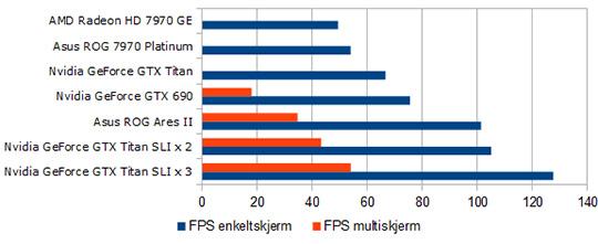 Snitt av gjennomsnittlig FPS i alle spill med en- og flerskjerm-innstillinger.
