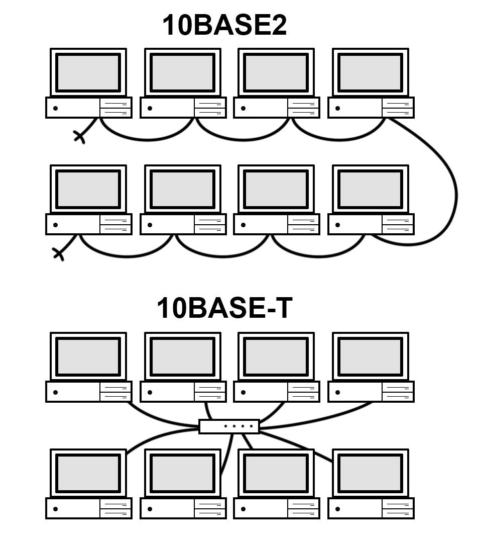Nettverk med maskiner satt opp med 10BASE2 var seriekoblet, og avhengig av at alle fungerte. Det nyere systemet var langt enklere å få til å fungere.Foto: Hardware.no