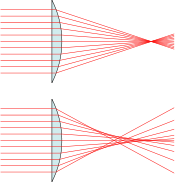 Sfærisk aberrasjon: parallelle innkommende stråler samles ikke i ett felles brennpunkt. Figuren er hentet fra Wikipedia.