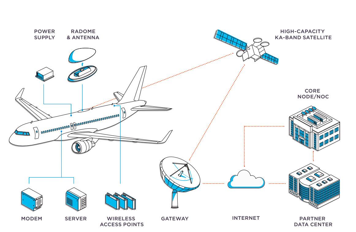 Denne skissen viser hvordan Internett på fly fungerer. I dette tilfellet brukes en satellitt som opererer i Ka-båndet, som gir høyere overføringshastigheter enn eldre satellitter som kun har Ku-bånd (lavere frekvenser).