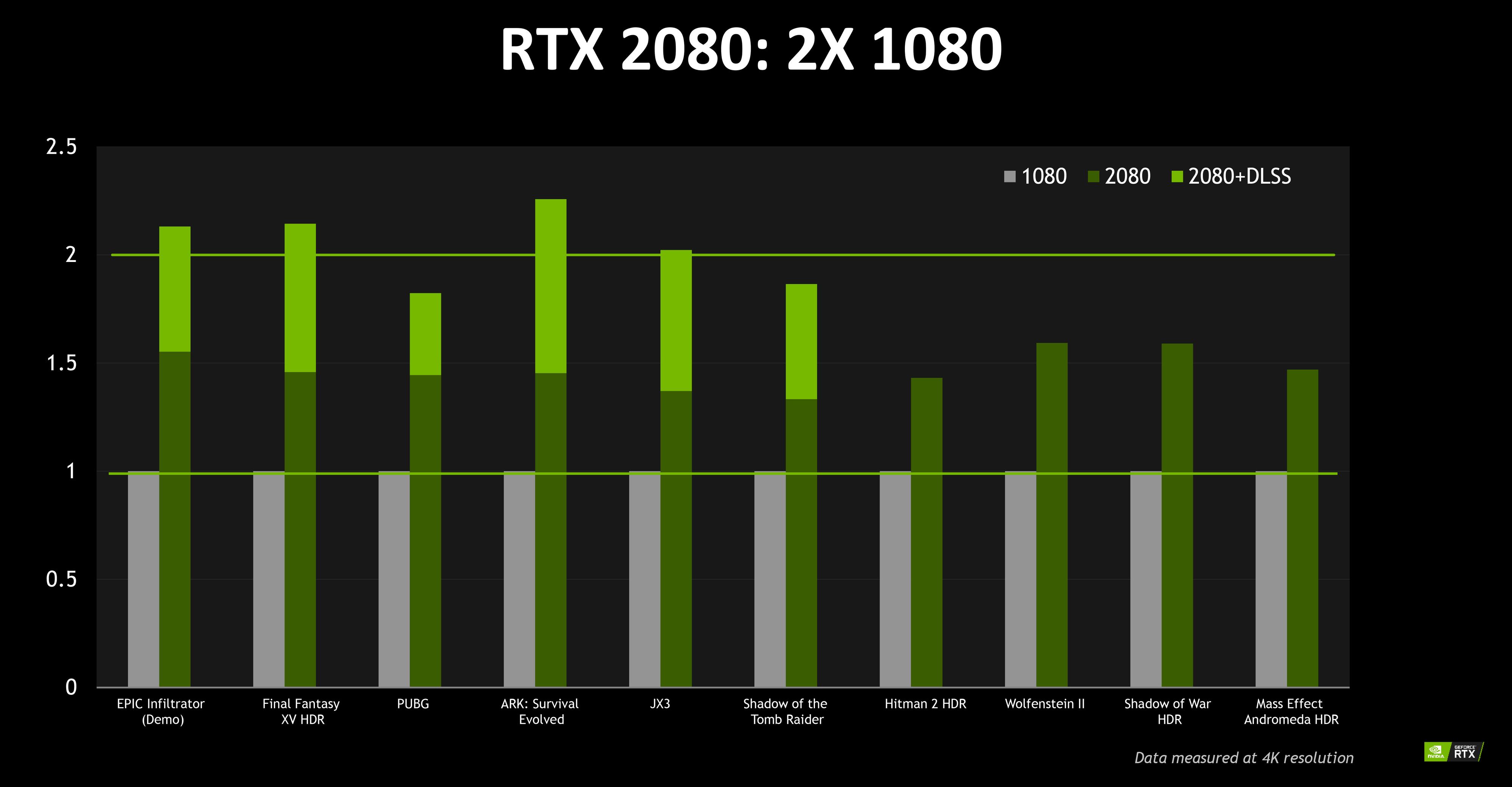 I dagens spill skal RTX 2080 være 50 prosent kraftigere enn GTX 1080, men dersom spillet støtter DLSS-kantutjevning forbedres ytelsen til omtrent 100 prosent.