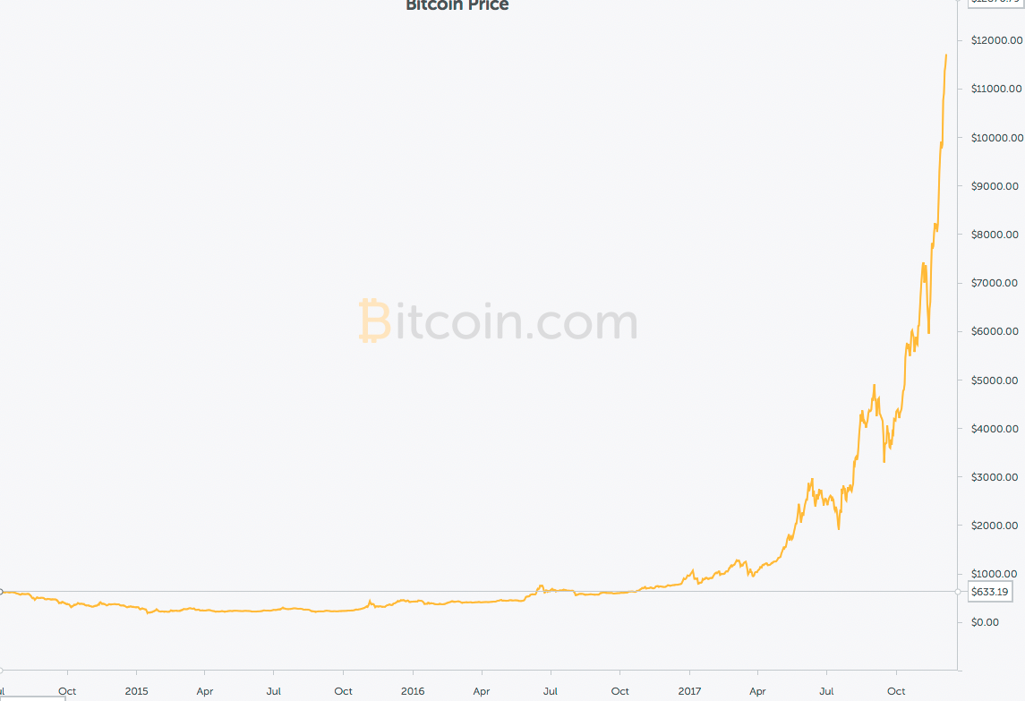 Slik har verdien av en Bitcoin utviklet seg mot dollaren siden juni 2014 til dags dato.