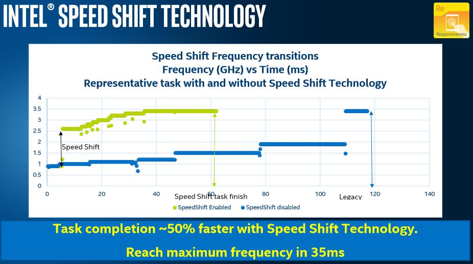 Slik ser det ut når Intel skal vise hvordan Speed Shift kan påvirke ytelsen. Foto: Intel