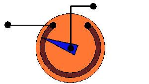 Når du skrur på et potensiometer regulerer du den blå pilen, og henter ut spenning fra det punktet den står på.
