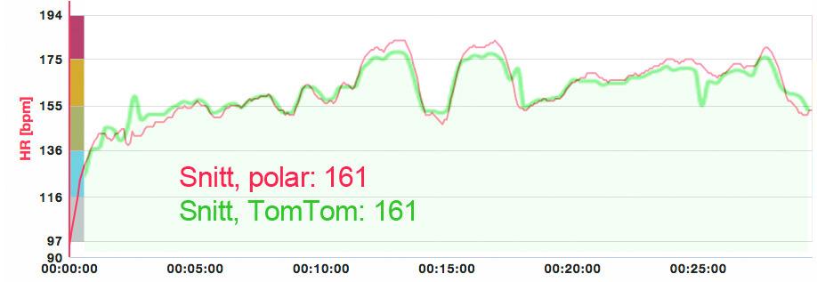 Pulsmålingen til Polar V800 (med pulsbelte) og TomTom Runner Cardio (optisk) følger hverandre ganske tett – og snittpulsen havnet på nøyaktig samme resultat i vår test.