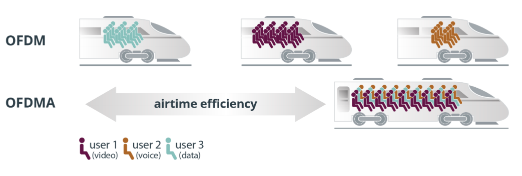 OFDMA gjør at ulike typer data kan sendes samtidig i én og samme strøm. Det øker kapasiteten i nettet.