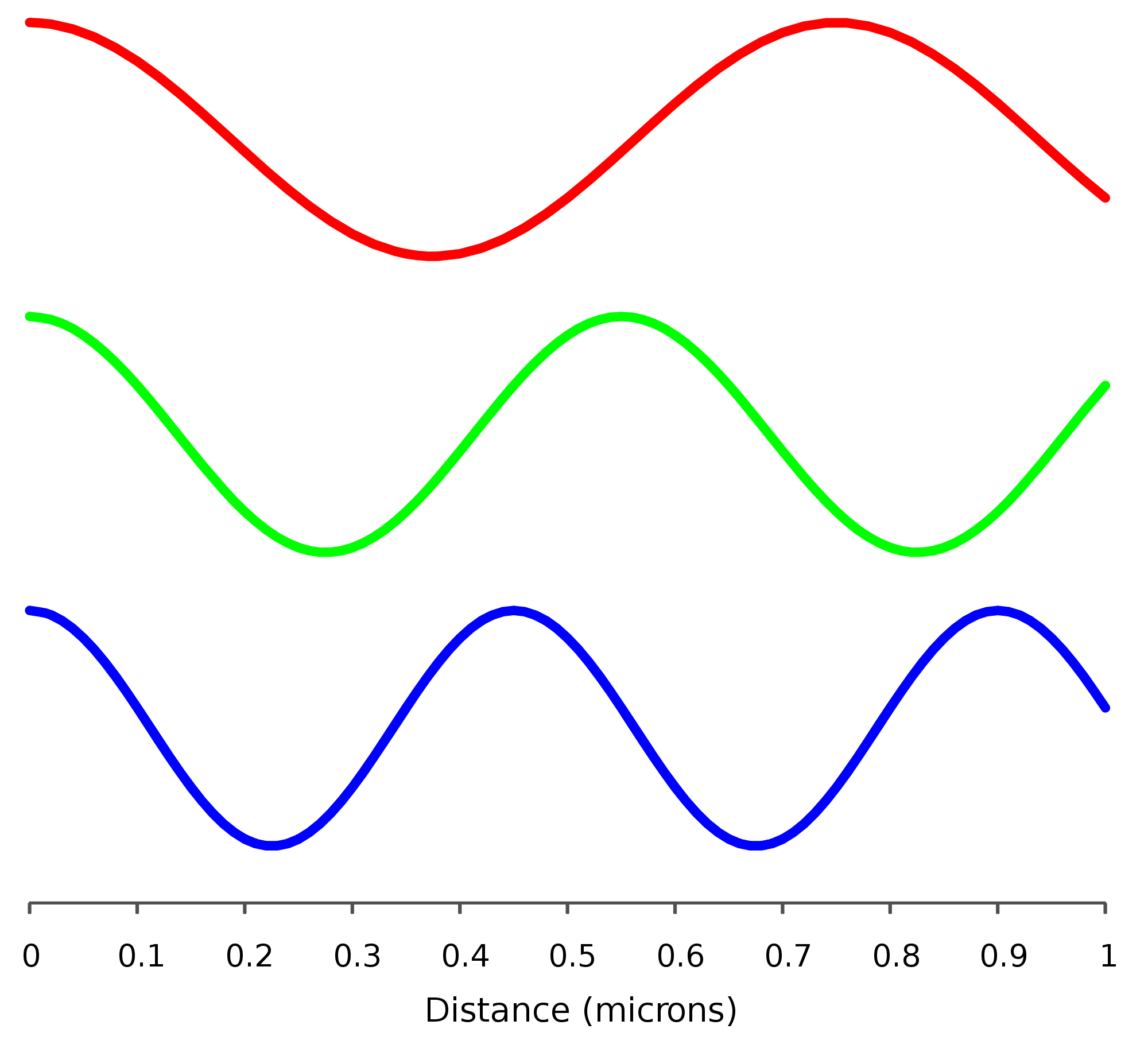 Bølgelengden til rødt, grønt og blått lys.Foto: Wikipedia