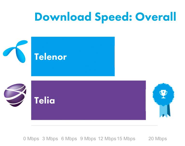 Nedlastingshastigheter i Telia og Telenors nett i Norge.