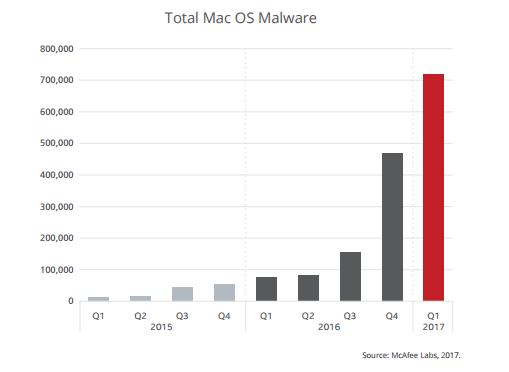 Det totale antallet ondsinnede programmer på Mac øker sterkt, men er fremdeles veldig lavt i det store bildet.