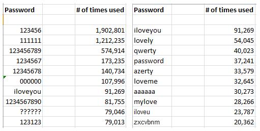 De mest brukte passordene og de mest brukte bokstavpassordene.Foto: KrebsOnSecurity