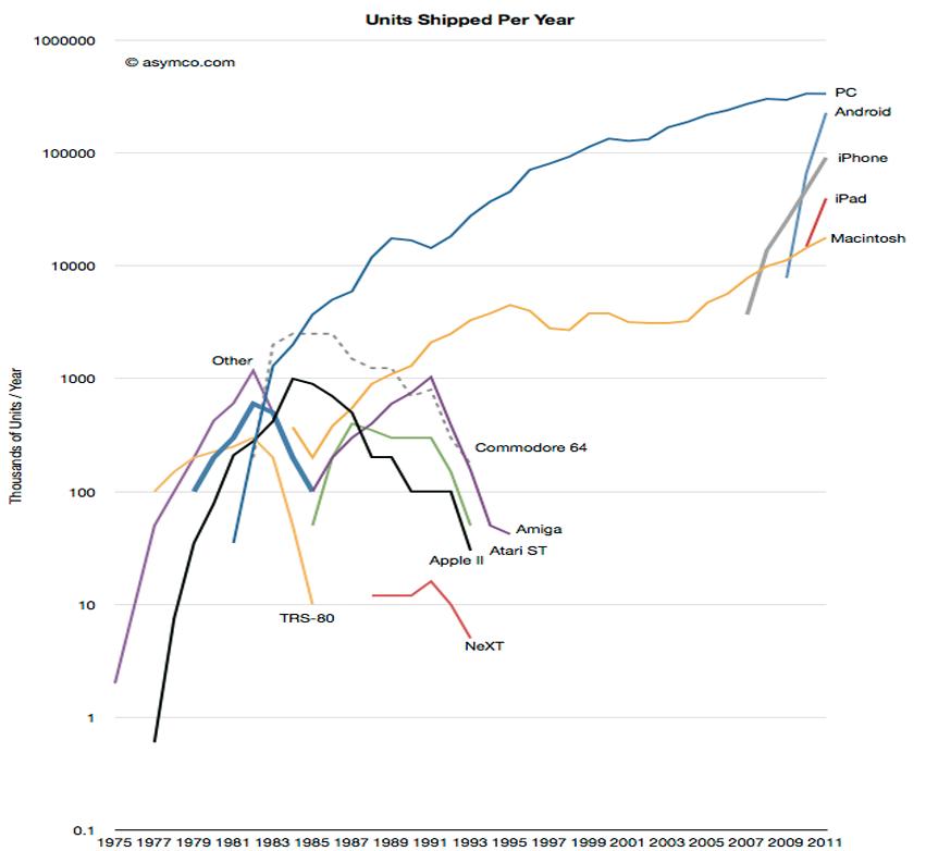 Diagrammet viser salgstall for ulike plattformer i perioden 1975-2011. Tallene er i tusen enheter per år. (Illustrasjon: Asymco)