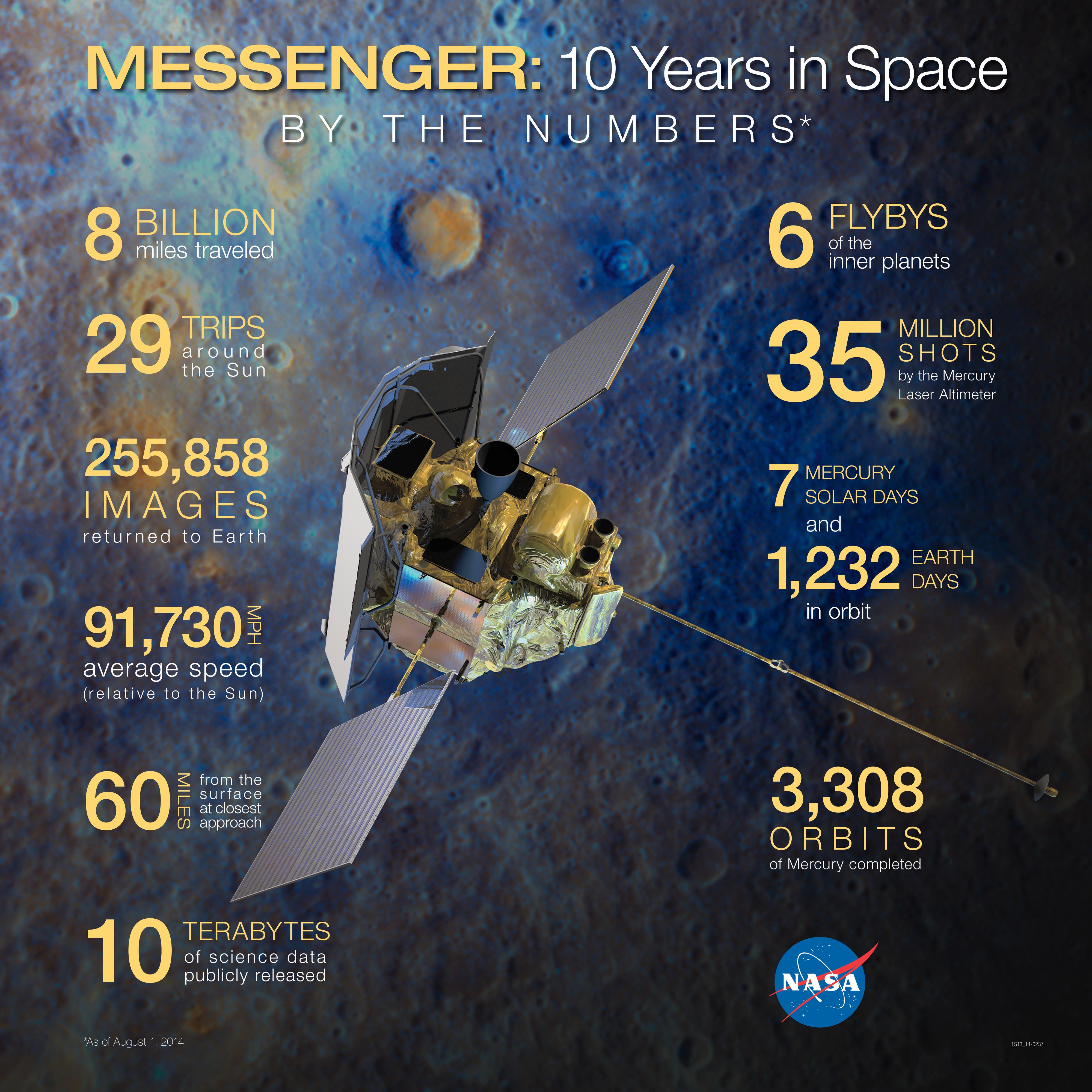 Messenger by numbers. Foto: NASA
