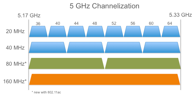 Denne illustrasjonen viser noen av kanalene som brukes av 802.11ac. Når kanalbredden øker til 40, 80 eller 160 MHz, vil mer av frekvensressursene brukes.