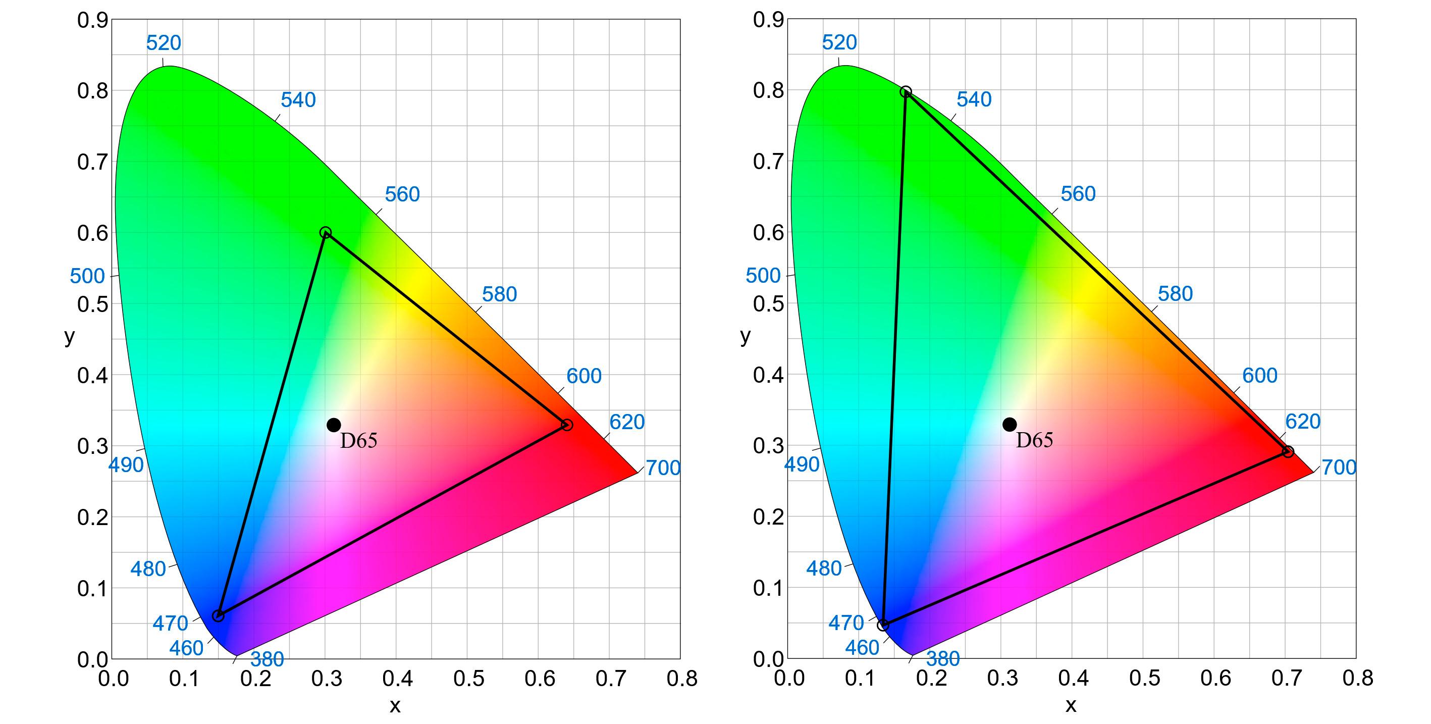 BEDRE FARGER: Hvis tv-er i fremtiden skal få riktige farger, må det finnes en standard som definerer dem korrekt. Dagens standard som benyttes er Rec 709 (til venstre). Triangelet mellom rødt, grønt og blått indikerer hvor mye den kan gjengi av det synlig spekteret. Til høyre ser vi hvor mye større fargeområdet kommende Rec 2020 vil dekke. D65 i midten er punktet som defineres som hvitt.
