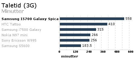 Galaxy Spica overbeviser i taletidstesten.