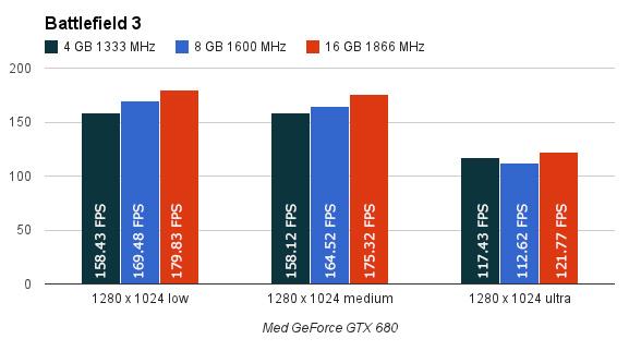 1280 x 1024 piksler med GeForce GTX 680.