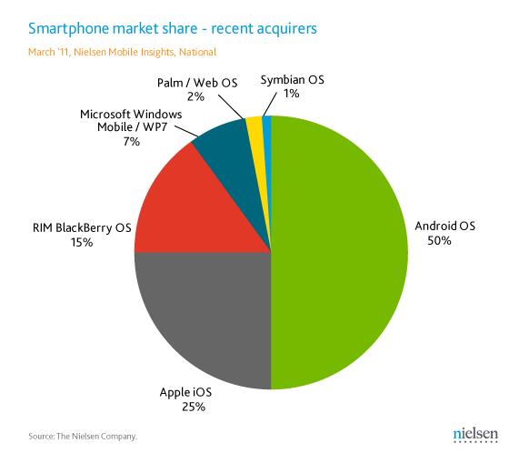 I praksis har Android-telefonene hatt et enda større overtak, om man skal tro de undersøkte som har kjøpt telefon de siste seks månedene.