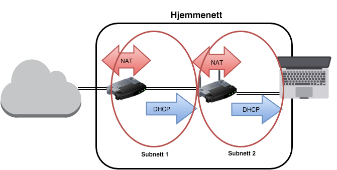 Har du to rutere som begge «NAT-er» får du i praksis to subnett. DHCP-serveren i hver ruter deler ut IP-adresser i hvert sitt subnett. Illustrasjon: Tek.no Tek.no