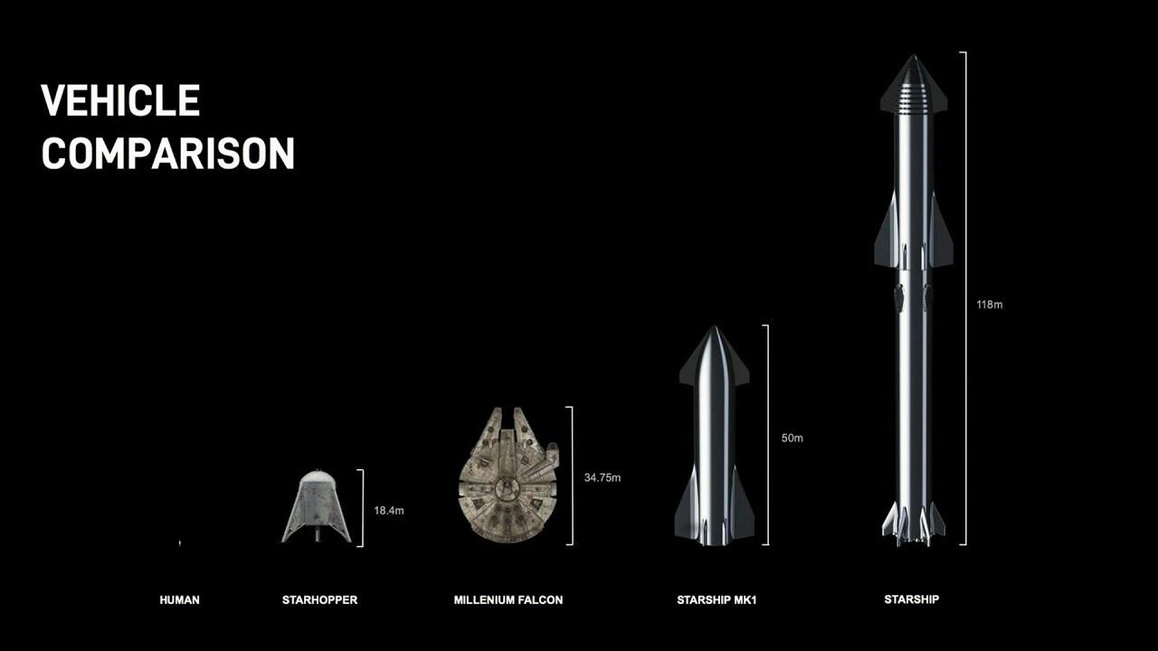 Elon Musk viste frem en størrelsessammenligning med andre romfartøy, og sammenligner Starship med den fiktive Millenium Falcon fra Star Wars-filmene. Lengst til høyre er Starship på toppen av en Super Heavy-rakett.