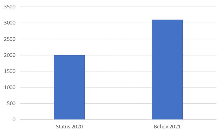 Her er grafen som viser hvor mange flere ladere Norge bør få på plass innen utgangen av året. 