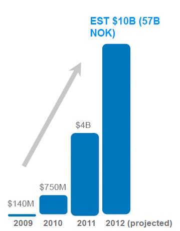 PayPal estimerer at mobile betalinger via PayPal vil passere 10 milliarder dollar i år.Foto: PayPal.