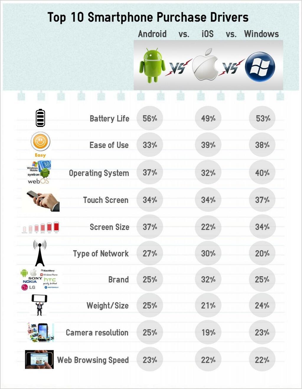 IDCs grafikk viser tydelig hva som er viktig når vi skal velge mobiltelefon.Foto: IDC