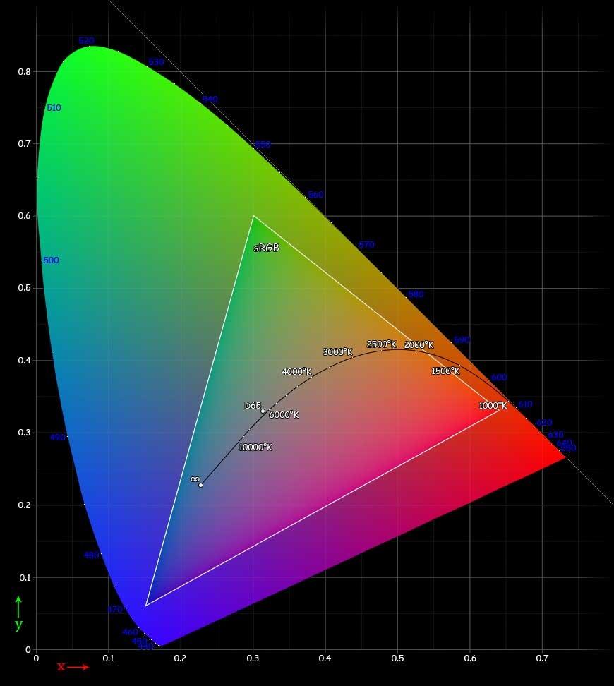 Trekanten inne i diagrammet viser fargene TV-en viser deg i dag. .Foto: Wikipedia