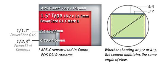 Canons illustrasjon av multiformat og størrelse for bildebrikker.